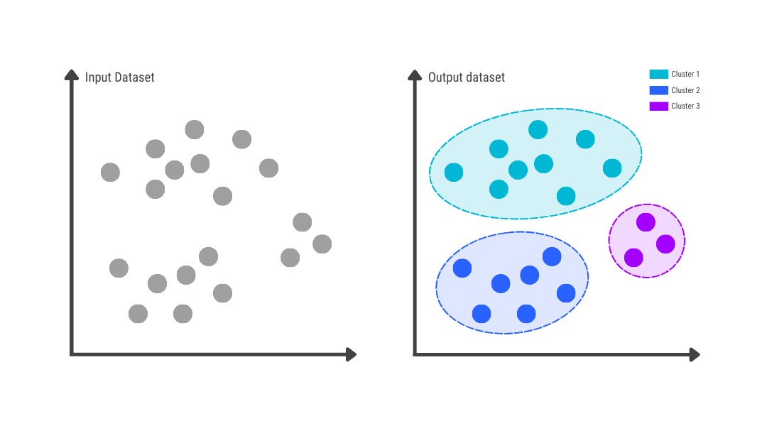Understanding Clustering in Machine Learning: Algorithms and Use Cases