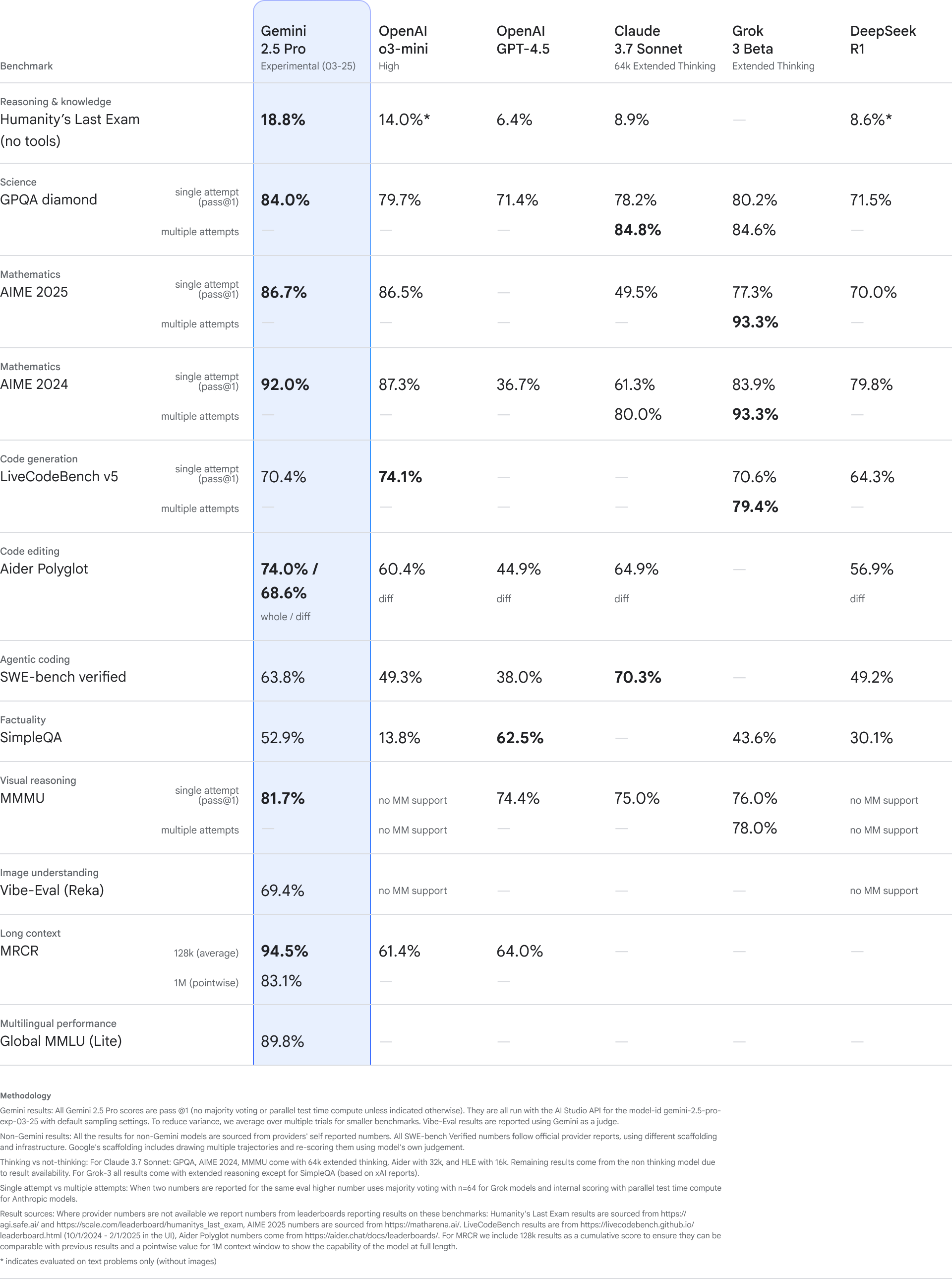 Detailed table displays performance of multiple large language models on tests like math, coding, and reasoning. Gemini 2.5 Pro shows top results in several categories, indicated by highlighted cells. Fine print at the bottom provides context for the data.