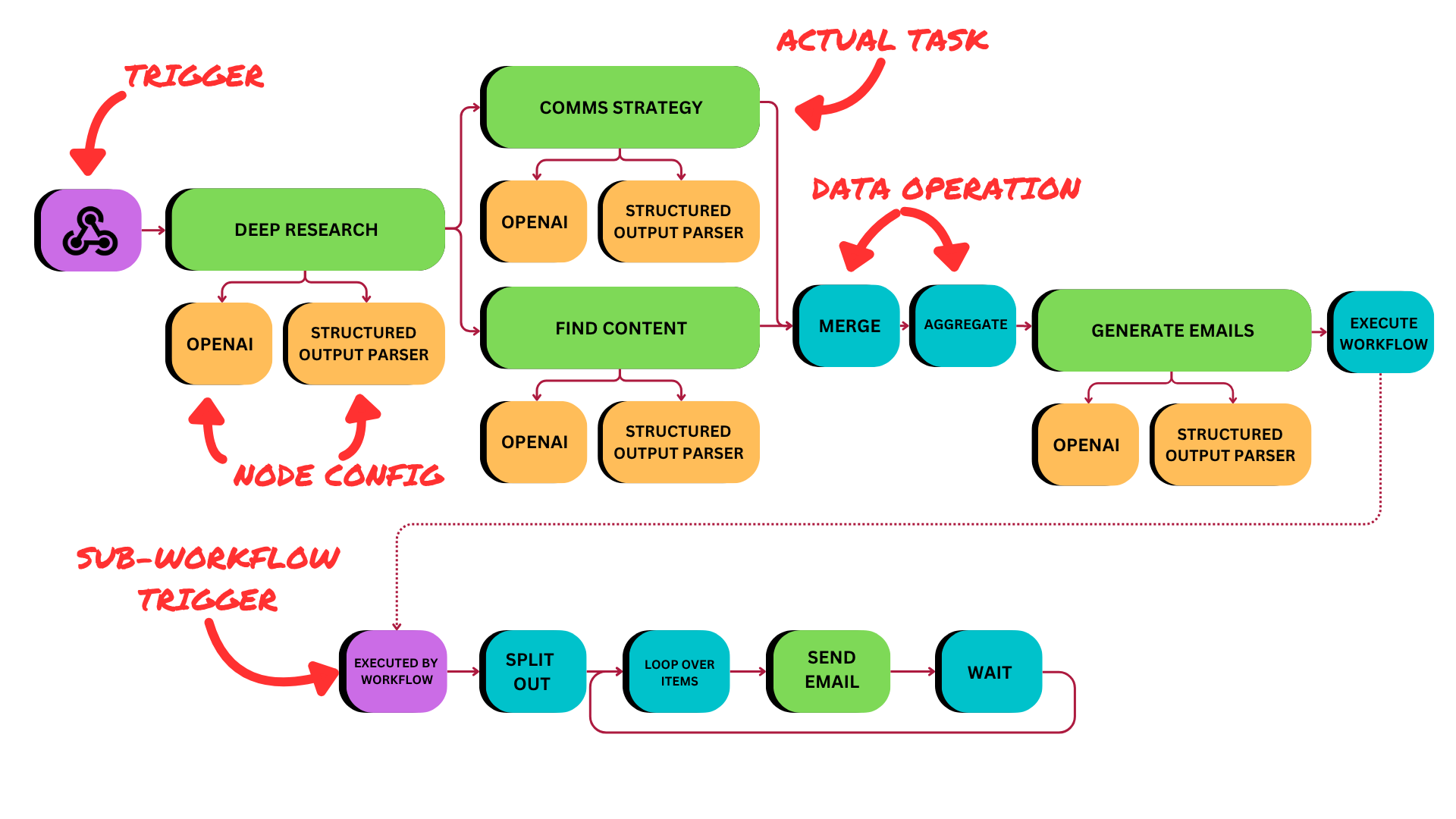 Why n8n automations suck