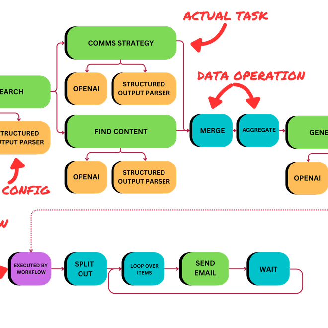 Image of: Why n8n automations suck